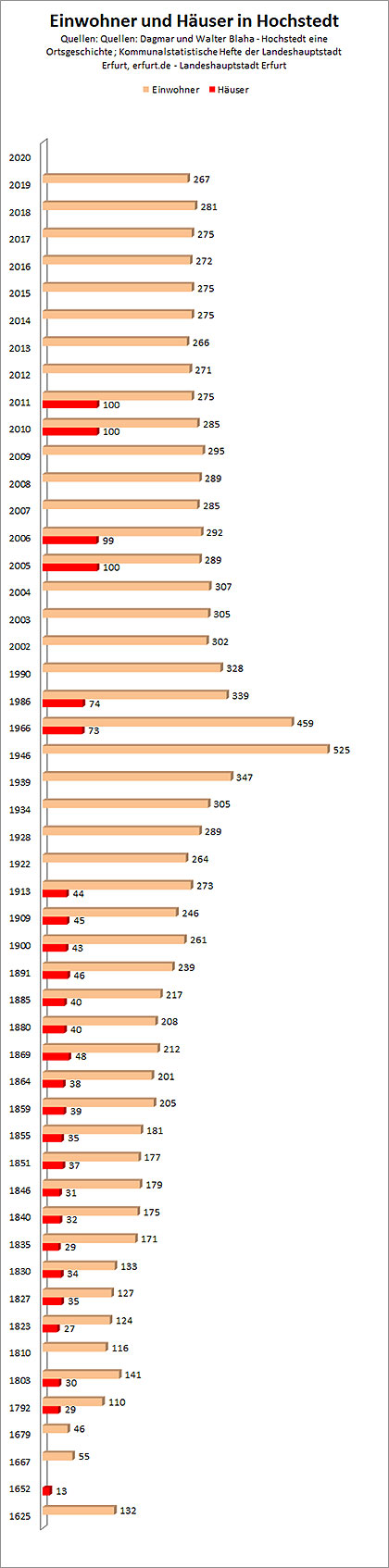 Häuser und Einwohnerzahlen